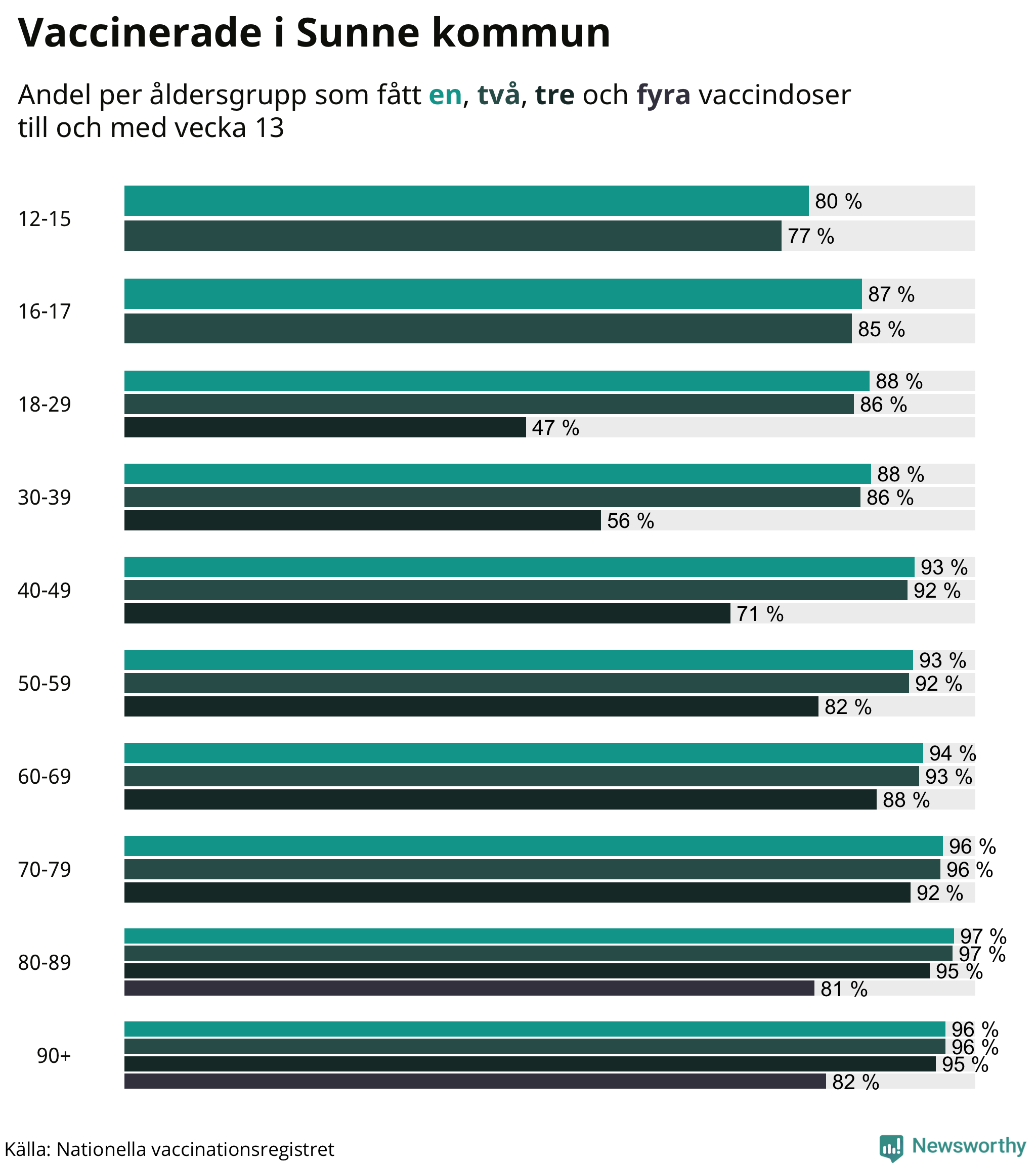 Graf över vaccinerade per åldersgrupp